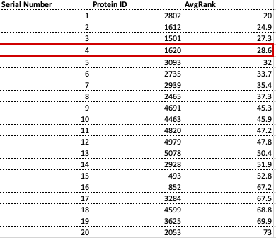 Top 20 Proteins from SVM-RFE