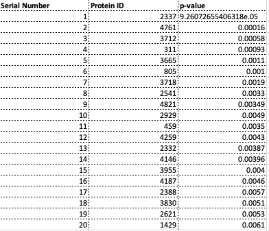 Top 20 Proteins from SVM-T-RFE